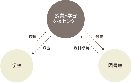 授業・学習支援センターの役割