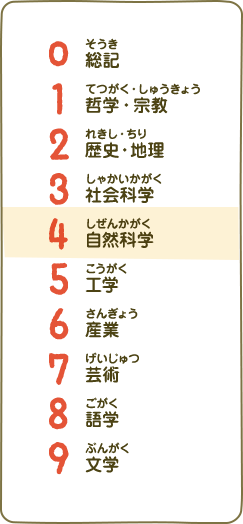 0総記（そうき）、1 哲学・宗教（てつがく・しゅうきょう）、2 歴史・地理（れきし・ちり）、3 社会科学（しゃかいかがく）、4 自然科学（しぜんかがく）、5 工学（こうがく）、6 産業（さんぎょう）、7 芸術（げいじゅつ）、8 語学（ごがく）、9 文学（ぶんがく）