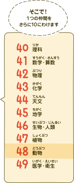 そこで！1つの仲間をさらに10にわけます 40 理科（りか）、41 数学・算数（すうがく・さんすう）、42 物理（ぶつり）、43 化学（かがく）、44 天文（てんもん）、45 地学（ちがく）、46 生物・人類（せいぶつ・じんるい）、47 植物（しょくぶつ）、48 動物（どうぶつ）、49 医学・衛生（いがく・えいせい）